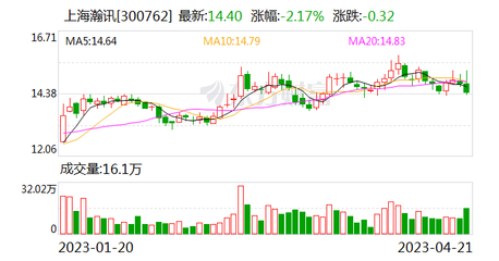 上海瀚訊:姜世明先生辭去董事及第三屆董事會(huì)提名委員會(huì)委員職務(wù)